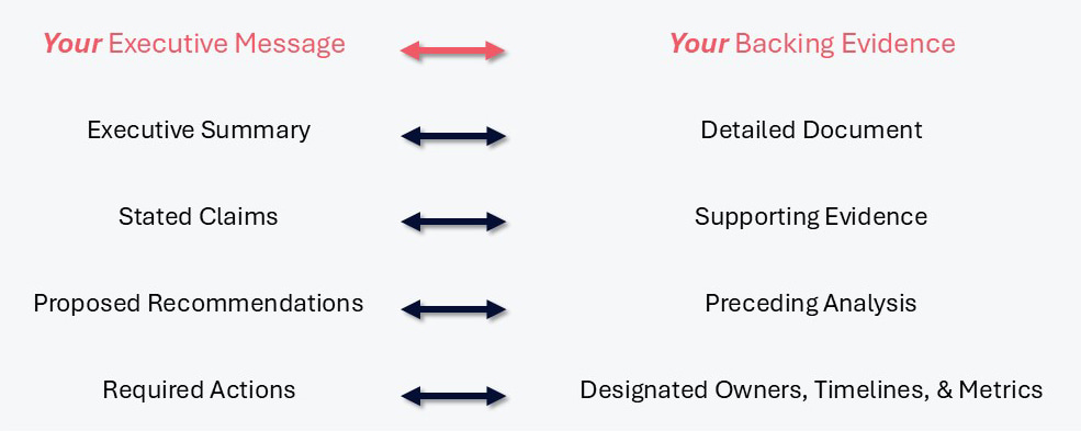 Diagram showing executive messages, business evidence, recommendations, source documents, figures and supporting information checked for consistency across a professional document.