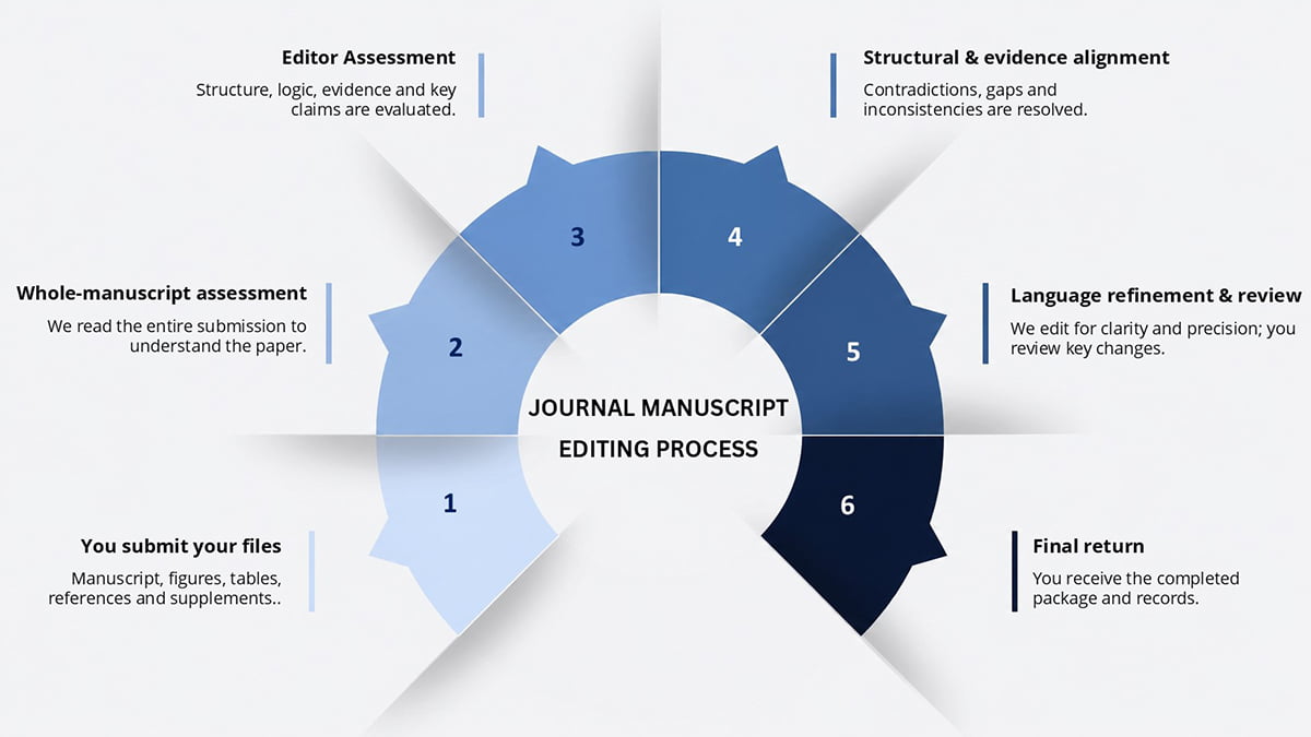 Six-stage Twikz manuscript editing services process from submission and scope through manuscript review, editing, author decisions and final return.